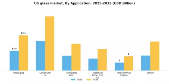 US Glass Market Segment Image 0