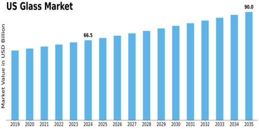 US Glass Market Size