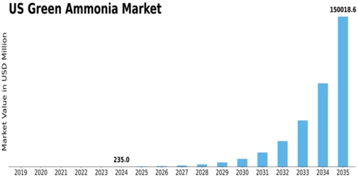 US Green Ammonia Market Size