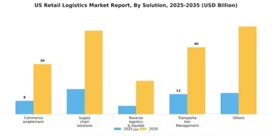 US Retail Logistics Market Segment Image 1