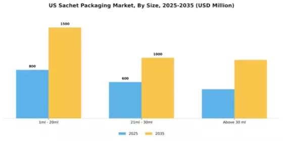 US Sachet Packaging Market Segment Image 2
