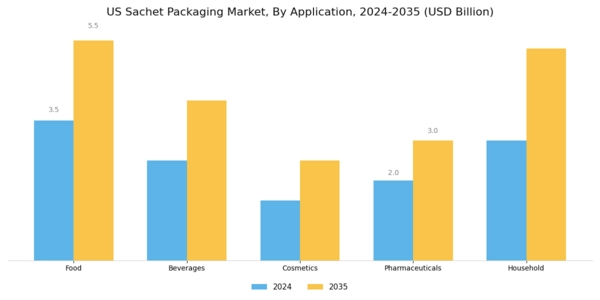 US Sachet Packaging Market Segment Image 0