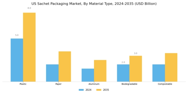US Sachet Packaging Market Segment Image 1