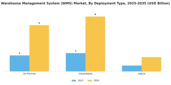 Warehouse management system Market Segment Image 0