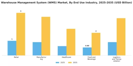 Warehouse management system Market Segment Image 1