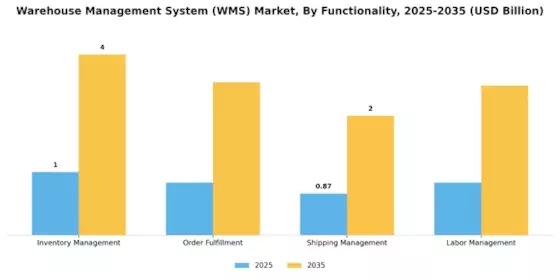 Warehouse management system Market Segment Image 2