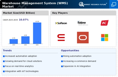 Warehouse management system Market Infographic