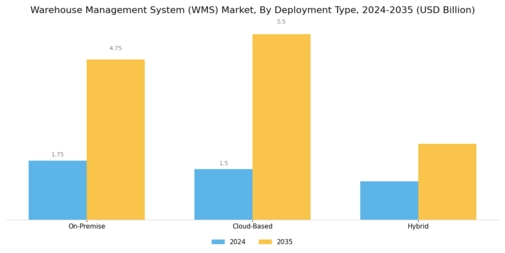 Warehouse management system Market Segment Image 0
