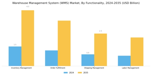 Warehouse management system Market Segment Image 1