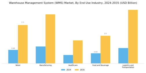 Warehouse management system Market Segment Image 2