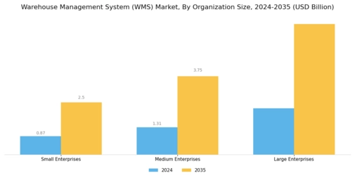 Warehouse management system Market Segment Image 3