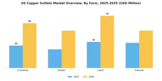 US Copper Sulfate Market Segment Image 3