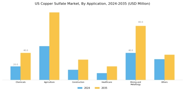 US Copper Sulfate Market Segment Image 1