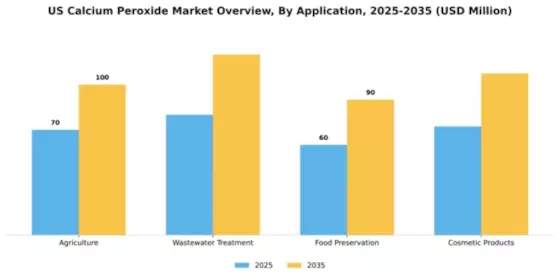 US Calcium Peroxide Market Segment Image 0