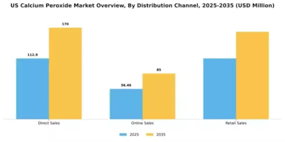 US Calcium Peroxide Market Segment Image 1