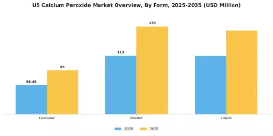 US Calcium Peroxide Market Segment Image 3