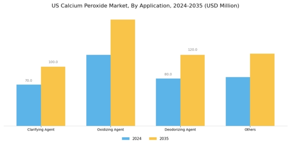 US Calcium Peroxide Market Segment Image 2