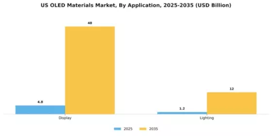 US OLED Materials Market Segment Image 0