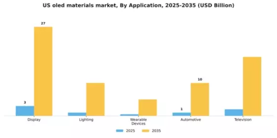US OLED Materials Market Segment Image 0