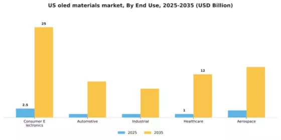 US OLED Materials Market Segment Image 1