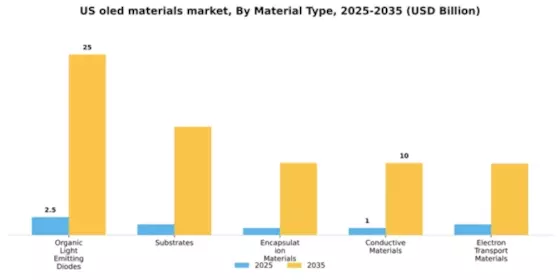 US OLED Materials Market Segment Image 2