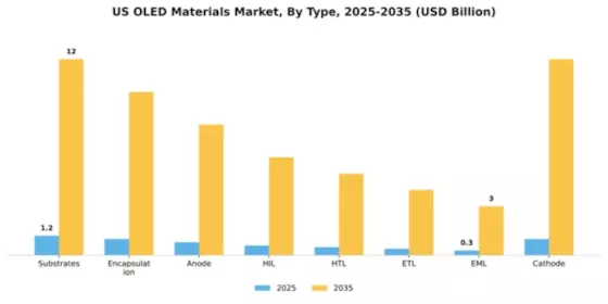 US OLED Materials Market Segment Image 2