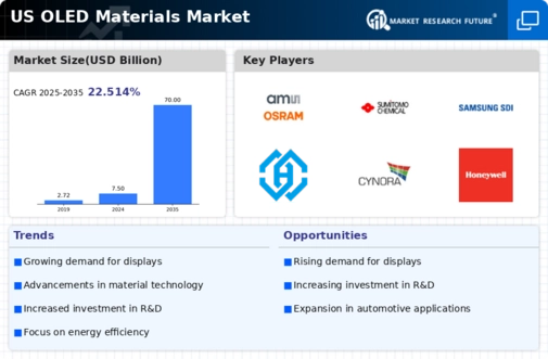 US OLED Materials Market Infographic
