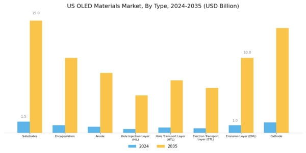 US OLED Materials Market Segment Image 0