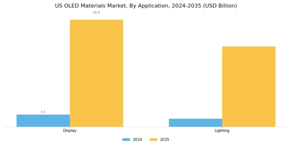 US OLED Materials Market Segment Image 1