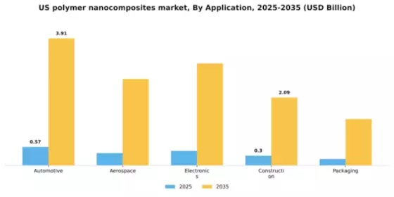 US Polymer Nanocomposites Market Segment Image 0