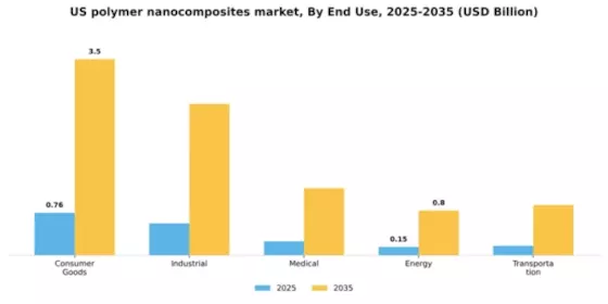 US Polymer Nanocomposites Market Segment Image 1