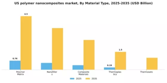 US Polymer Nanocomposites Market Segment Image 3