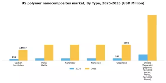 US Polymer Nanocomposites Market Segment Image 1