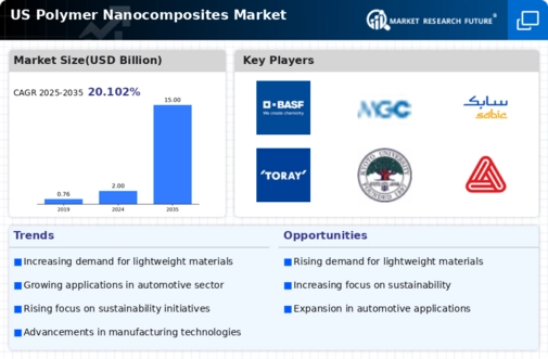 US Polymer Nanocomposites Market Infographic