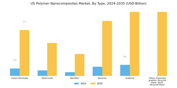 US Polymer Nanocomposites Market Segment Image 0