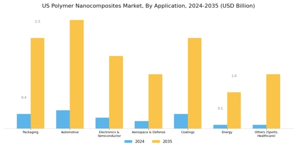 US Polymer Nanocomposites Market Segment Image 1