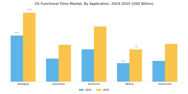 US Functional Films Market Segment Image 0