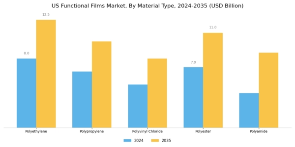 US Functional Films Market Segment Image 1
