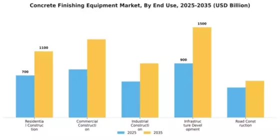 Concrete Finishing Equipment Market Segment Image 1