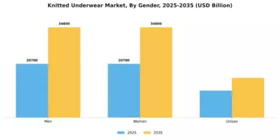 Knitted Underwear Market Segment Image 2