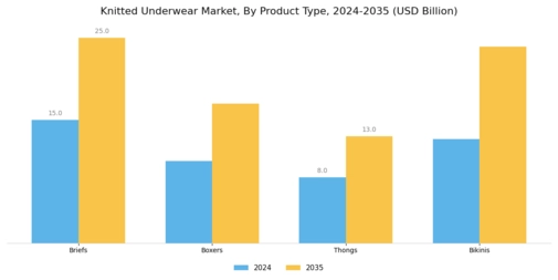 Knitted Underwear Market Segment Image 0