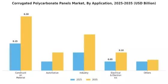 Corrugated Polycarbonate Panels Market Segment Image 1