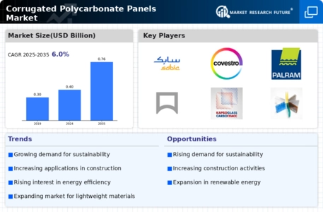 Corrugated Polycarbonate Panels Market Infographic