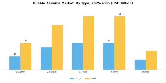 Bubble Alumina Market Segment Image 0