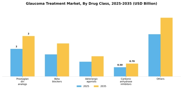 Glaucoma Treatment Market Segment Image 2