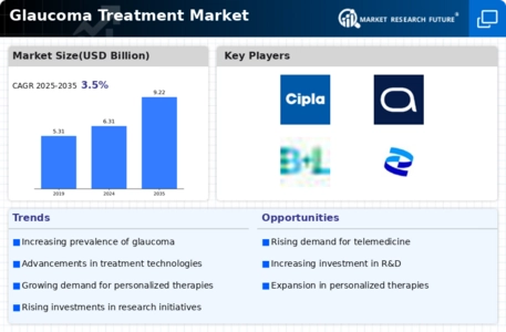 Glaucoma Treatment Market Infographic