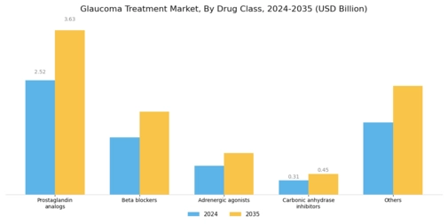 Glaucoma Treatment Market Segment Image 1