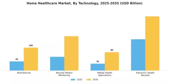 Home Healthcare Market Segment Image 3