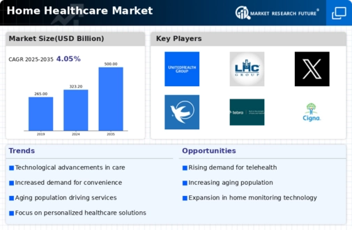 Home Healthcare Market Infographic