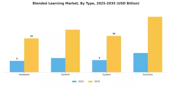 Blended Learning Market Segment Image 1